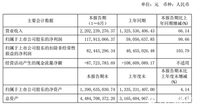 營收22億(yi) ，淨利大增99.66％ 三棵樹“中考”成績亮眼"134940"