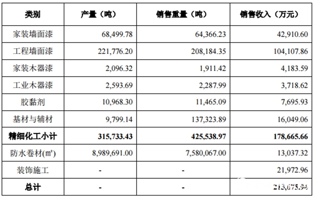 營收22億(yi) ，淨利大增99.66％ 三棵樹“中考”成績亮眼"134940"