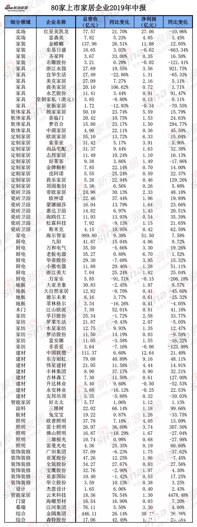 80家上市家居企業2019年中報，透露三大秘密