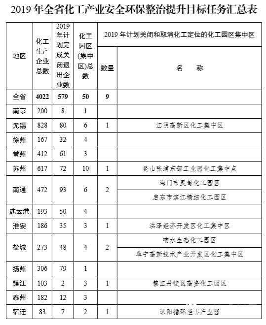 1431家化企、9個化工園區將被關閉，江蘇“砸下”重錘！