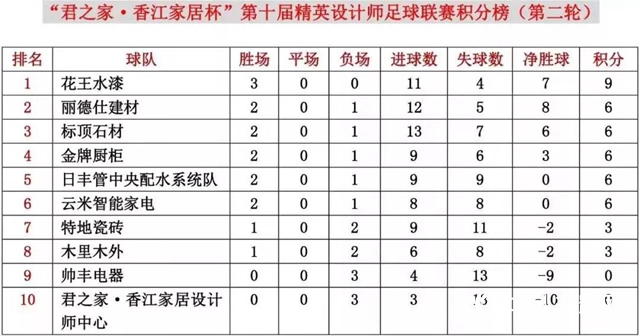 花王水漆隊領跑第十屆精英設計師足球聯賽!