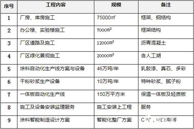 安徽嘉寶莉新廠建設項目及設備采購招標公告"
135458"