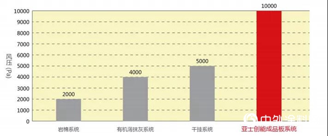 亞士創能成品板粘錨結合 確保超高層外牆牢固不脫落