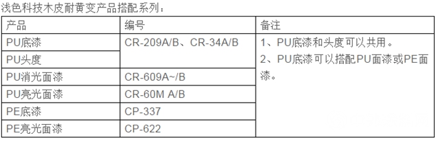 大寶漆：解決(jue) 科技木皮“變色”問題，快速提升附加價(jia) 值"135520"