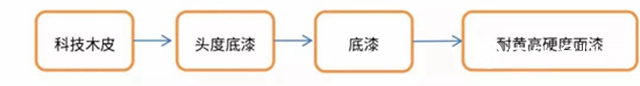 大寶漆：解決(jue) 科技木皮“變色”問題，快速提升附加價(jia) 值"135520"