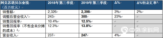 營收大漲23%，阿克蘇諾貝爾2019第三季度業(ye) 績表現強勁