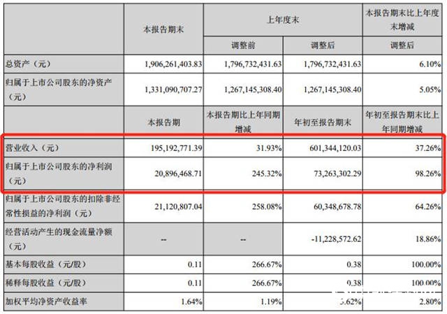 營收6億 廣信材料發布前三季度財務報告
