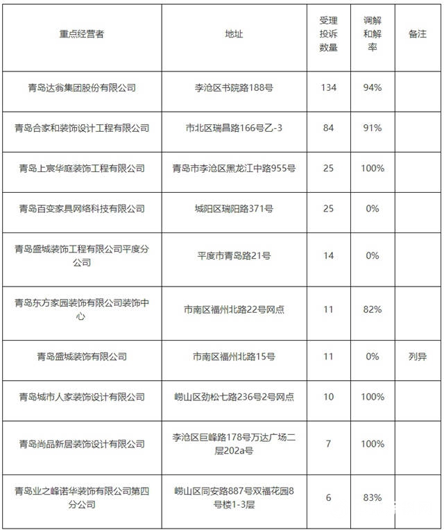 青島多家裝飾公司被列入消費投訴重點經營者名單"135950"