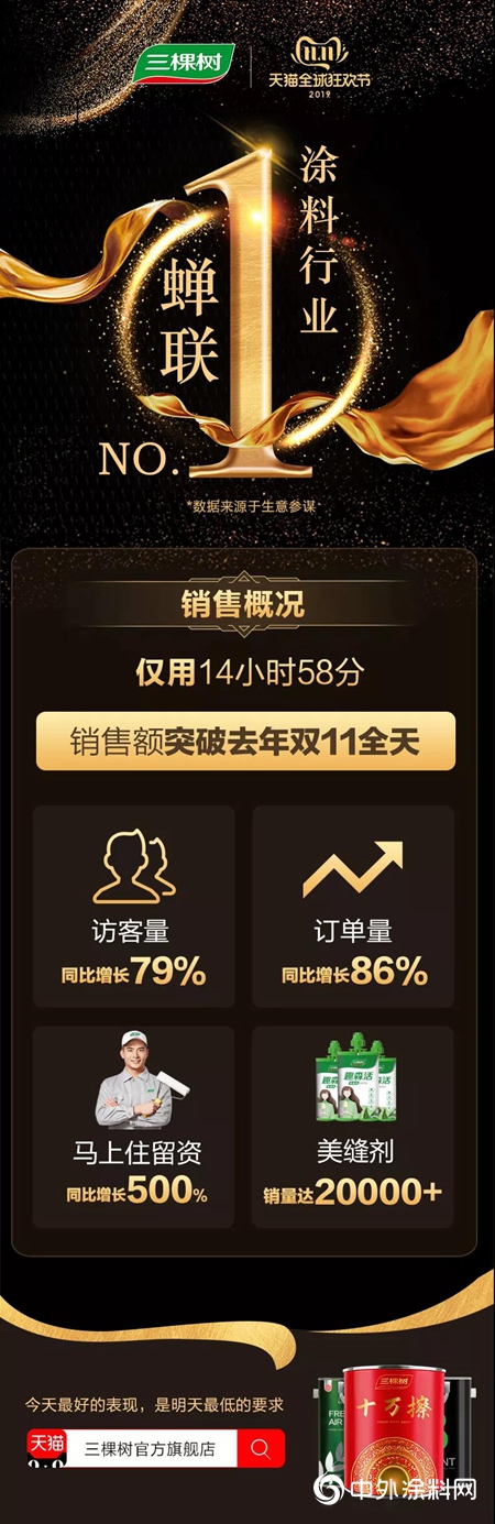 三棵樹雙十一刷新記錄，蟬聯行業(ye) 冠軍(jun) "136060"