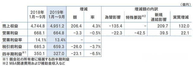 立邦2019年前三季度財報出爐 亞洲地區收入下降