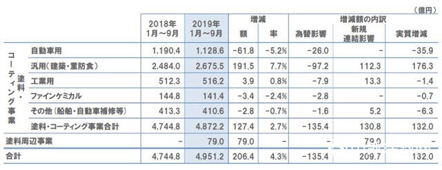 立邦2019年前三季度財報出爐 亞洲地區收入下降
