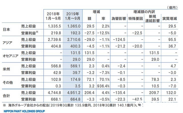 立邦2019年前三季度財報出爐 亞洲地區收入下降