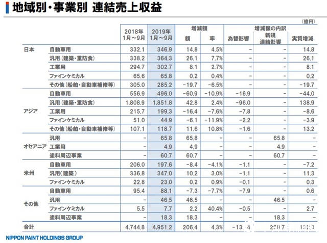 立邦2019年前三季度財報出爐 亞洲地區收入下降