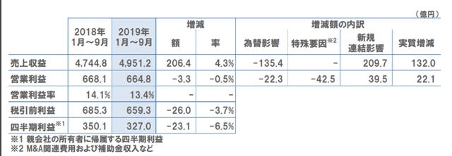 立邦前三季度狂攬320億(yi) 元，大洋洲市場占有率穩步增長"136125"