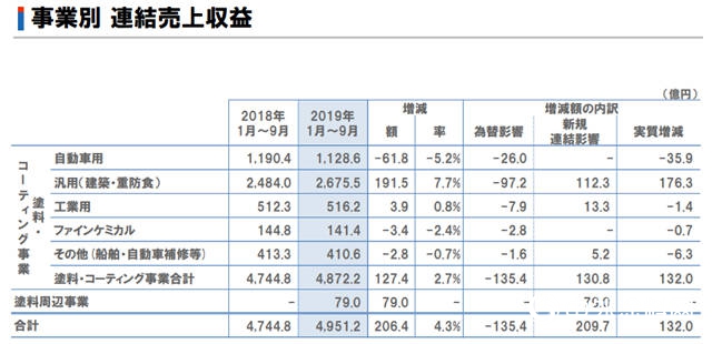 立邦前三季度狂攬320億(yi) 元，大洋洲市場占有率穩步增長"136125"