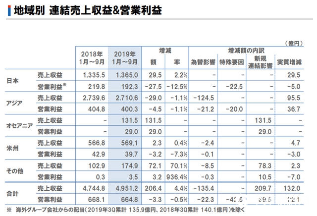 立邦前三季度狂攬320億(yi) 元，大洋洲市場占有率穩步增長"136125"