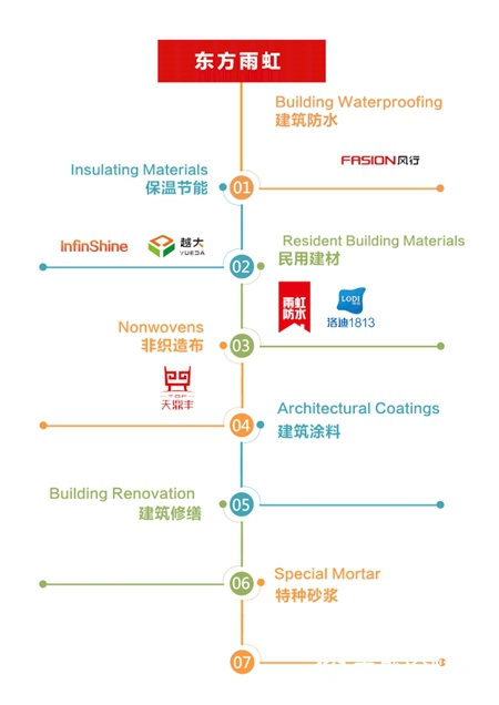 東(dong) 方雨虹亮相“2019上海國際城市與(yu) 建築博覽會(hui) ”"136255"