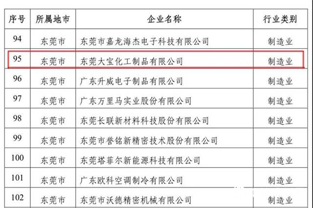 東(dong) 莞大寶化工被認定為(wei) 廣東(dong) 省省級企業(ye) 技術中心"136267"