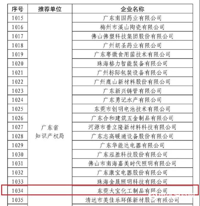 獲國家級殊榮！大寶漆被認定為“國家知識產權優勢企業”"
136331"