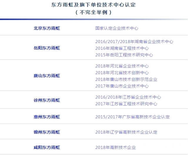 蕪湖東(dong) 方雨虹獲評“安徽省企業(ye) 技術中心”稱號"136420"