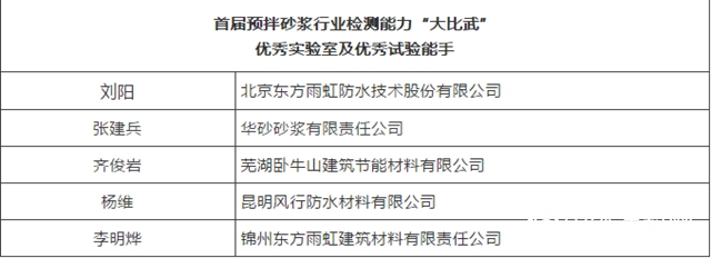 東方雨虹及旗下華砂砂漿、臥牛山、昆明風行獲得2019年度預拌砂漿行業多項榮譽