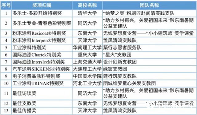 阿克蘇諾貝爾連續八年賦能大學生社會(hui) 公益攜手寶潔與(yu) 中國青基會(hui) 助力鄉(xiang) 村美育發展