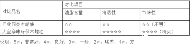 大寶環保淨味木蠟油（開罐即用型）"
136540"