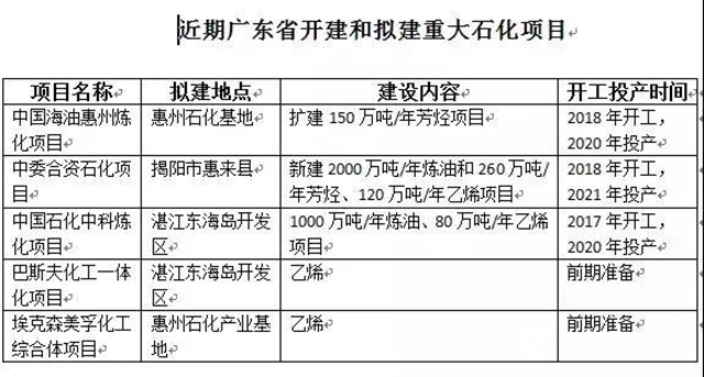 世界化工看中國，中國化工看山東......還是看廣東？