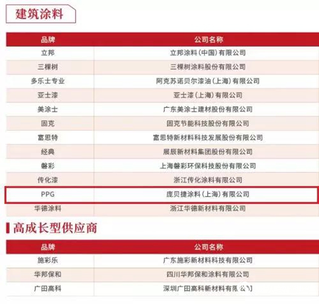 PPG榮獲2019年度中國房地產(chan) 供應商競爭(zheng) 力10強殊榮"136609"
