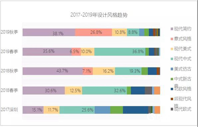 2019年秋季上海兩大家具展表麵塗裝趨勢調研報告
