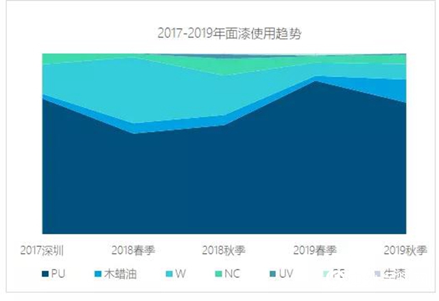2019年秋季上海兩大家具展表麵塗裝趨勢調研報告