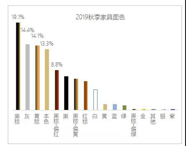 2019年秋季上海兩大家具展表麵塗裝趨勢調研報告