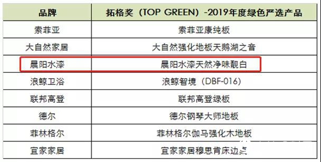 綠色企業，實力認證！晨陽水漆榮獲拓格獎“2019年度綠色嚴選產品”"
136770"
