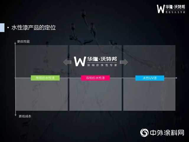 華隆·沃特邦雙組份水性漆