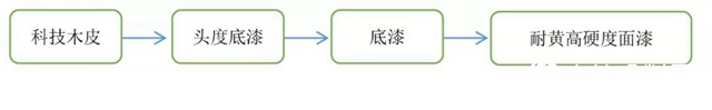大寶漆：一招解決科技木皮“變色”問題"
136933"