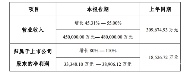 淨利預增翻倍，科順2019年總營收預計高達48億(yi) "137175"