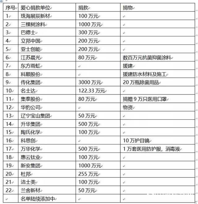 中外塗料企業(ye) 抗疫戰報：危難中我們(men) 眾(zhong) 誌成城！