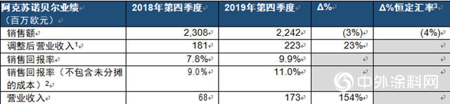 阿克蘇諾貝爾發布2019年全年及第四季度業績報告