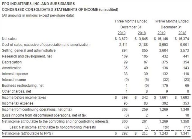 全球工業(ye) 需求普遍萎縮，PPG2019年淨銷售承壓下滑"137338"