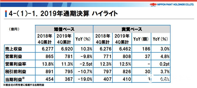 2019年全年營收440億(yi) 元，立邦中國攬金163億(yi) 元
