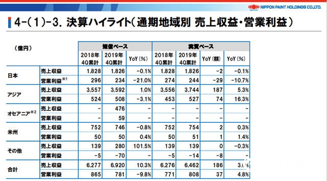 2019年全年營收440億(yi) 元，立邦中國攬金163億(yi) 元