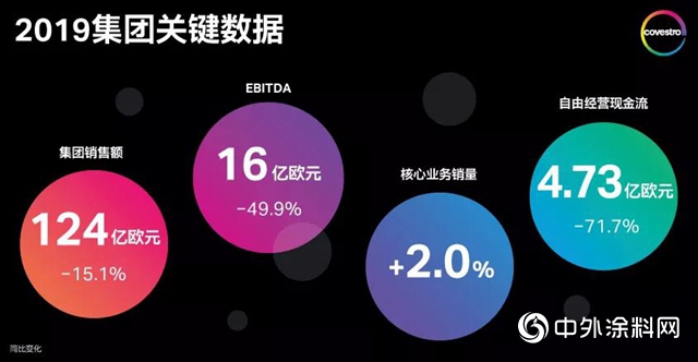 科思創財報 | 市場環境嚴(yan) 峻，依然達成目標"137427"