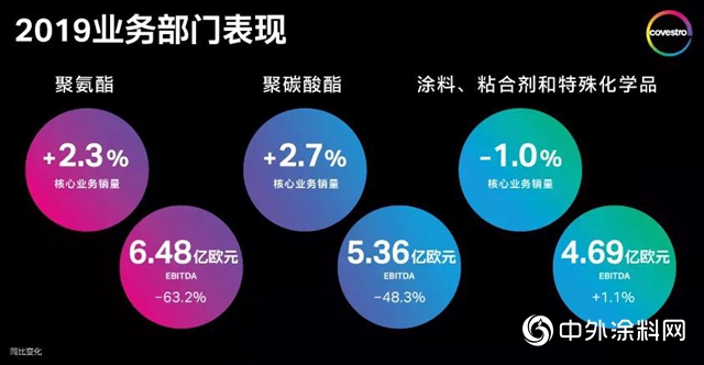 科思創財報 | 市場環境嚴(yan) 峻，依然達成目標"137427"