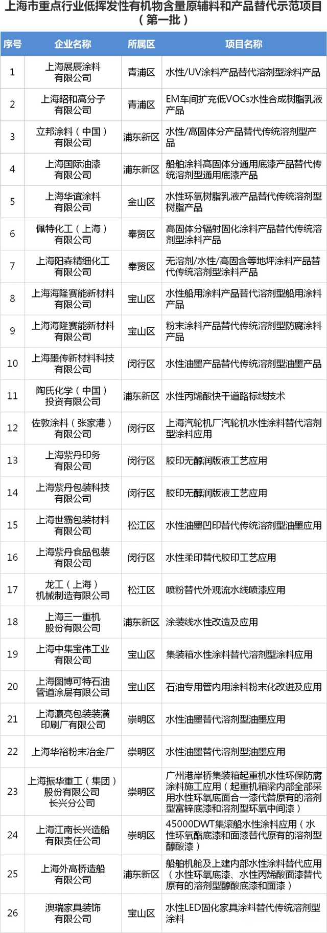 官宣：上海市第一批低VOCs 替代示範項目