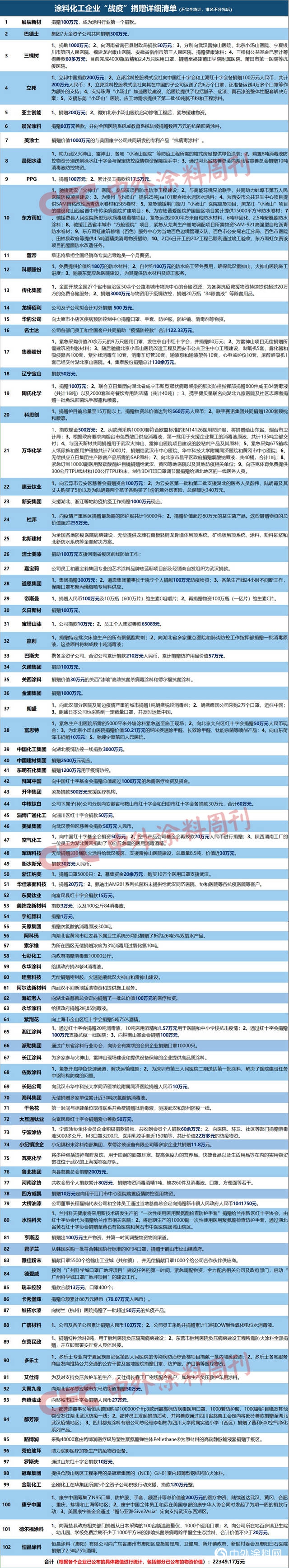 捐贈總額達2.23億，塗料化工企業齊心協力共戰“疫”"
137570"