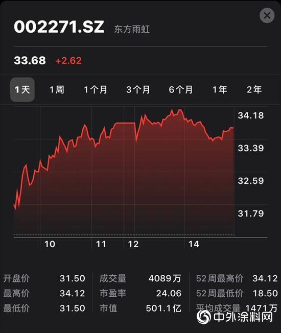 東(dong) 方雨虹總市值破500億(yi) ！最近哪些利好因素在推動防水股票大漲？"137608"