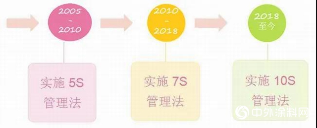 文明生產(chan) 、10S管理的起源、意義(yi) 及目標