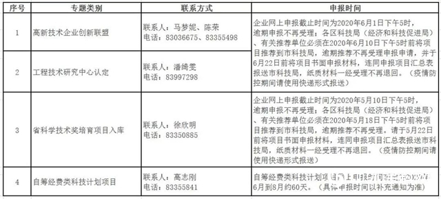 2020年第一批佛山市科技創新項目開始申報啦！四大專題可選"
137655"