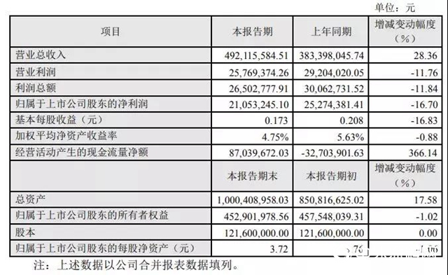 飛鹿股份/金力泰2019年業績出爐 利潤增長兩極分化