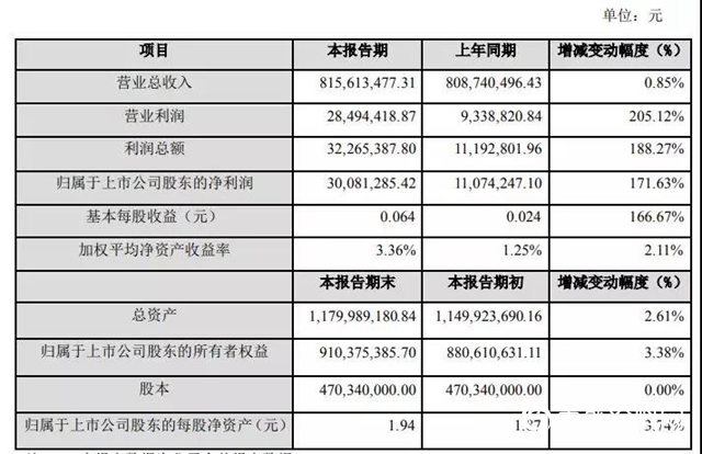 飛鹿股份/金力泰2019年業績出爐 利潤增長兩極分化